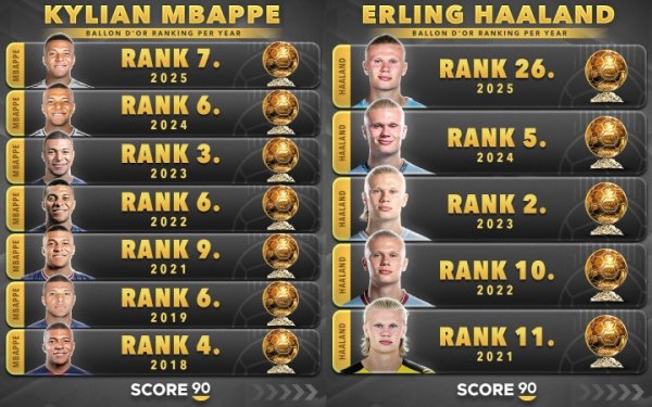 Who will win the golden ball first? Mbappe vs Haaland: 8 nominations highest 3rd PK5 nominations highest 2nd