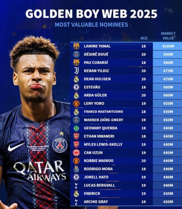 2025 Golden Boy Award nominees net worth list: Yamal 200 million euros, Douai, Yildiz, Huizen are on the list